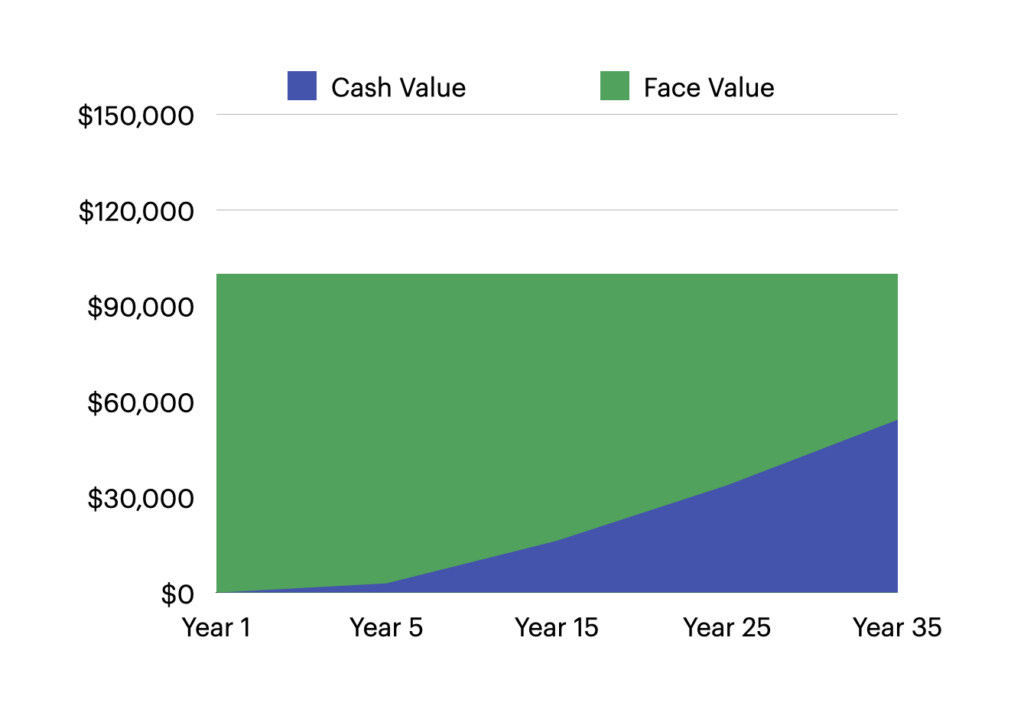 face value vs cash value in life insurance chart