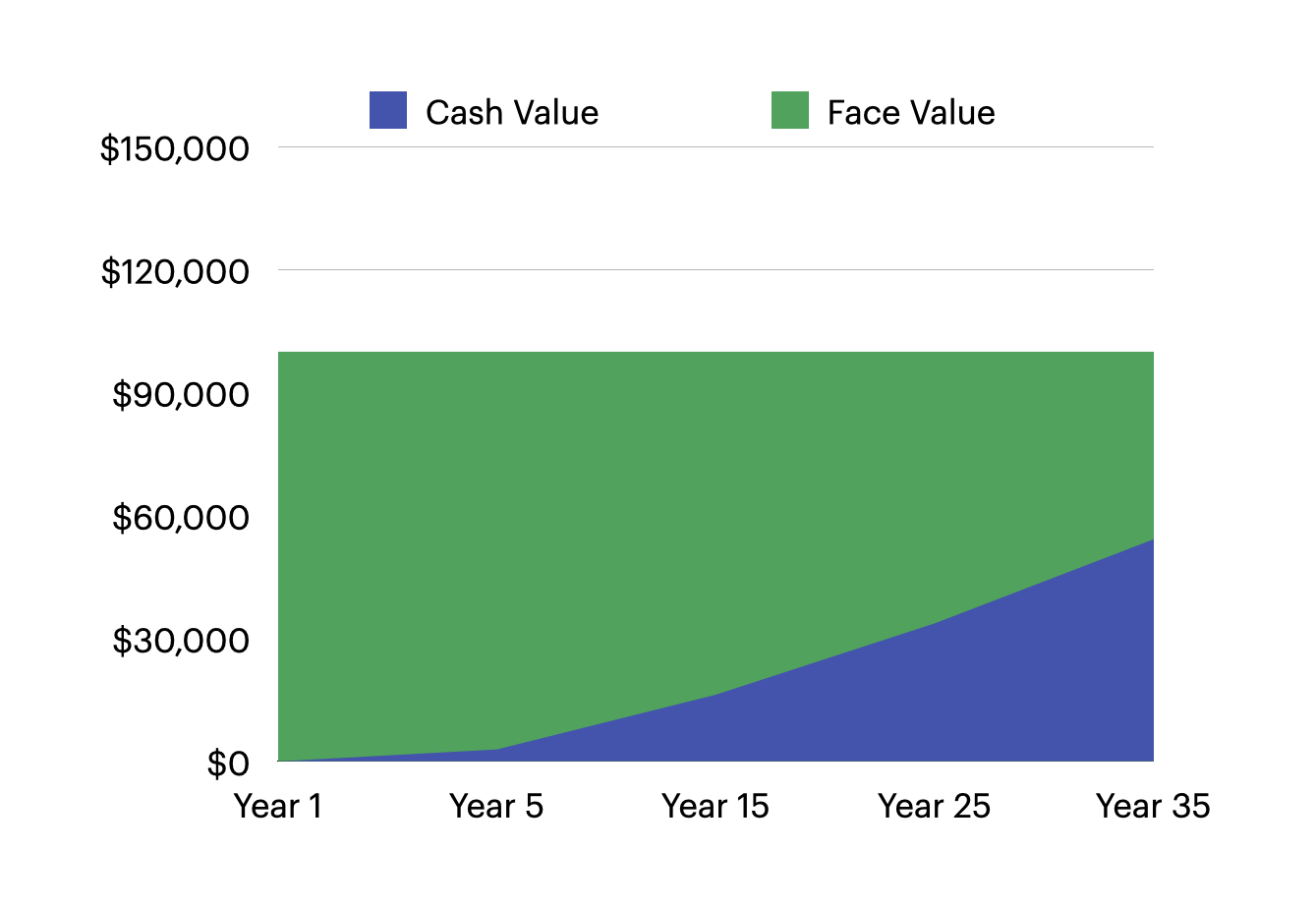 Which Of The Following Policies Does Not Build Cash Value Understanding Face Value vs. Cash Value in Life Insurance | Everyday Life